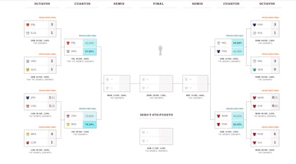 Cuartos de final del Mundial Qatar 2022