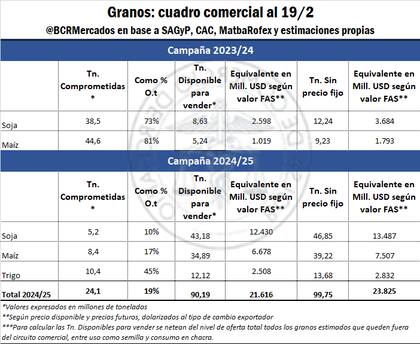 Cuatro comercial sobre los granos que quedan por vender