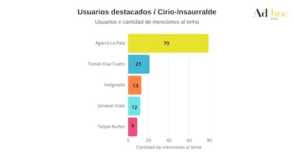 Cuentas alineadas con LLA destacan entre los usuarios que más se refirieron a los videos con dólares de Jésica Cirio y Martín Insaurralde