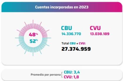 Cuentas incorporadas en 2023, según Coelsa