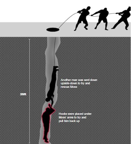 Daily Mail reconstruyó el caso y armó una foto para dimensionar la tragedia de Neil Moss