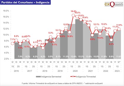 Datos de la indigencia