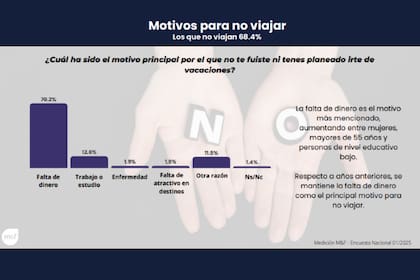 Datos de la encuesta nacional sobre la temporada de verano 2025, elaborada por Management and Fit