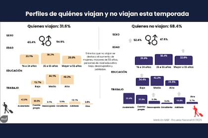 Datos de la encuesta nacional sobre la temporada de verano 2025, elaborada por Management and Fit