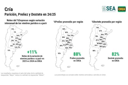 Datos de la parición, preñez y destete de 2024