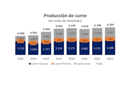 Datos de la producción de carnes a nivel nacional