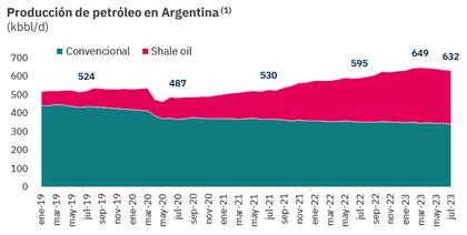 Datos de producción de petróleo, según la consultora Economía y Energía