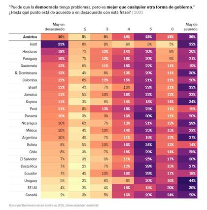 Datos del Barómetro de las Américas 2021, Universidad de Vanderbilt