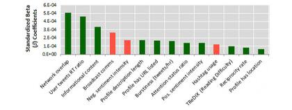 Datos del estudio. En verde variables que ayudan al crecimiento de followers. En rojo lo contrario