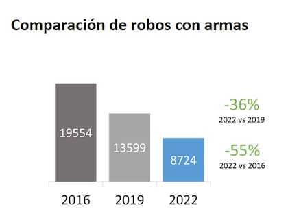 Datos del Mapa del delito 2022 en la Ciudad Autónoma de Buenos Aires