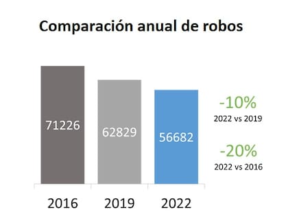 Datos del Mapa del delito 2022 en la Ciudad Autónoma de Buenos Aires