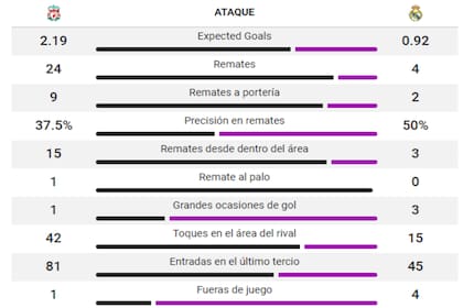 Datos estadísticos de la final de UEFA Champions League 2021-22 entre Real Madrid y Liverpool