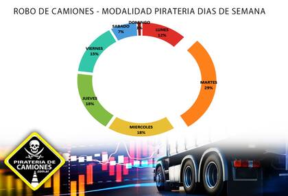 Datos estadísticos sobre piratería del asfalto
