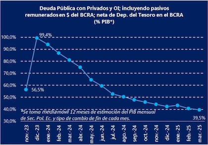 Datos oficiales sobre la deuda