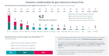 De 780.000 hogares patagónicos a 4,2 millones de usuarios en todo el país: así creció el universo de beneficiarios tras la reforma de 2021