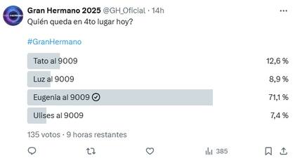 De acuerdo a esta encuesta, Eugenia Ruíz quedaría en cuarto lugar y sería expulsada este lunes 23 de junio de Gran Hermano