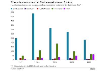 De acuerdo a una encuesta anual sobre víctimas del delito (Envipe 2021), las extorsiones de bandas a comercios llamadas "cobro de piso" superaron por 10 puntos el promedio nacional (24-14,3)