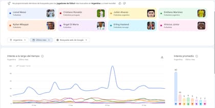 De acuerdo con Google Trends, el jugador más buscado en la Argentina en el último mes es Lionel Messi