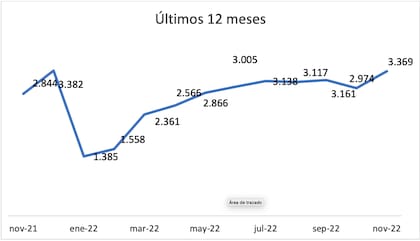 De enero a noviembre de 2022, si se comparan con el mismo período de 2021, las operaciones registran un alza de 15,9% con 29.500 escrituras