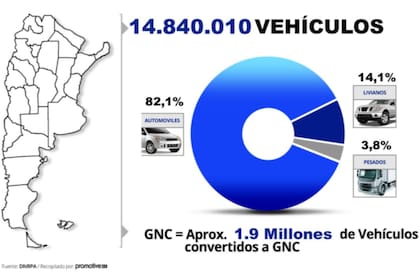 De los 14.840.010 autos que circulan en Argentina, 1.9 millones están convertidos a GNC