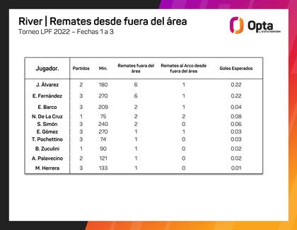 De los remates desde afuera del área en este torneo, los jugadores de River que más intentaron fueron Julián Alvarez y Enzo Fernández, con 6 cada uno