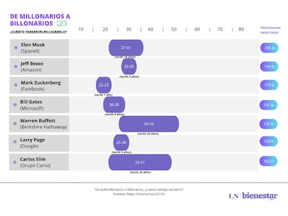 De millonarios a billonarios; ¿cuánto tardaron en lograrlo?
