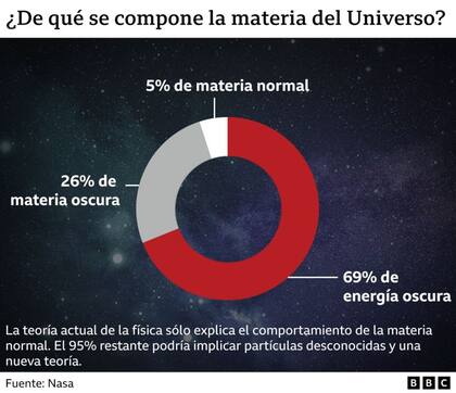 De qué se compone la materia del Universo