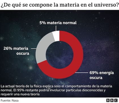 De qué se compone la materia en el universo