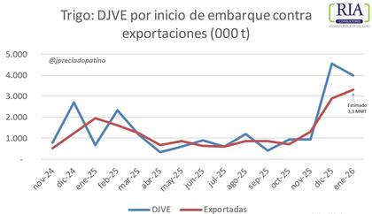 Declaraciones por inicio de embarque contra exportaciones