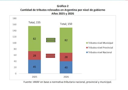 Del total de 150 tributos relevados por el IARAF en 2026, 40 corresponden a la Nación, 28 a las provincias y 82 a los municipios. Los gravámenes municipales siguen representando más de la mitad del universo tributario argentino.