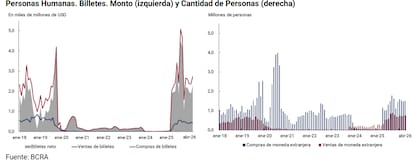 Demanda de divisas en recuperación