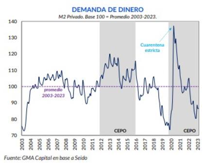 Demanda del dinero en los últimos 20 años, según GMA Capital
