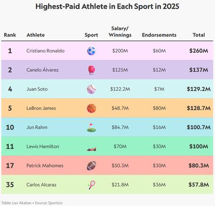 Deportistas mejor pagados según su deporte (Sportico)