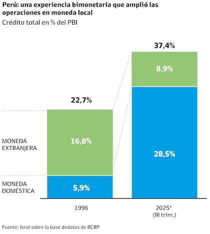 Depósitos de Perú