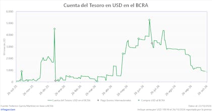 Depósitos en dólares del Tesoro en el BCRA