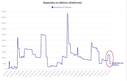 Depósitos en dólares, otra vez, cerca del piso.