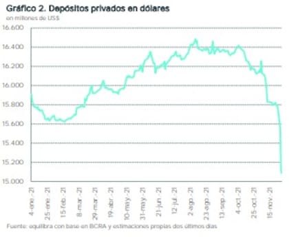 Depósitos privados en dólares, según Equilibra
