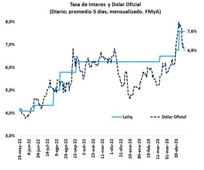 Desacelera nuevamente la devaluación