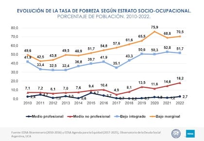 Desde 2010, la pobreza casi se triplicó en los sectores medios no profesionales