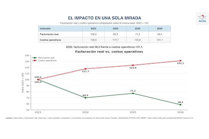 Desde 2023, aumentan los costos operativos de las librerías y caen las ventas de libros
