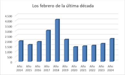 Desde el año 2020, se observa un incremento anual en el número de escrituras.