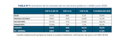 Desde el inicio de la gestión Milei, la canasta de servicios públicos acumuló un aumento del 919%, frente a una inflación del 236%. El gas natural lideró las subas tras la reducción de subsidios.