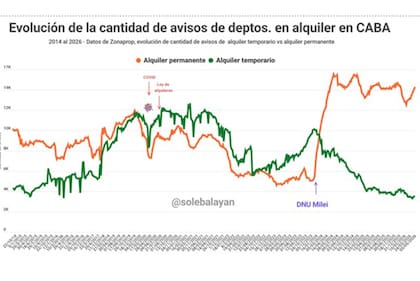 Desde el momento en que se deroga la ley de alquileres, la oferta de largo plazo aumenta significativamente