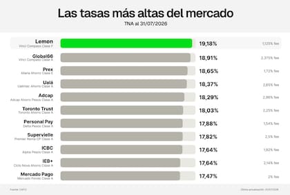 Desde la migración al nuevo fondo, la empresa aseguró haber superado los $36.000 millones administrados