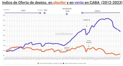 Desde la sanción de la ley de alquileres, la oferta de departamentos a la venta creció exponencialmente