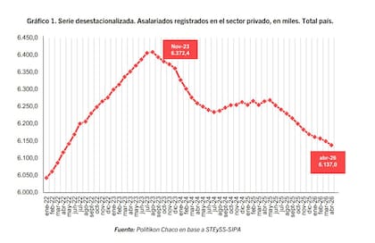 Desde noviembre de 2023 se perdieron 235.419 puestos de trabajo asalariado registrados en el sector privado. Abril marcó el nivel más bajo de empleo formal en cuatro años.