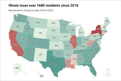 Desde que Pritzker asumió el cargo en 2018, más de 168,000 residentes netos abandonaron Illinois