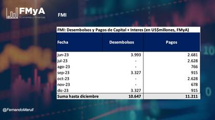 Desembolsos y pagos de Capital + Intereses del FMI