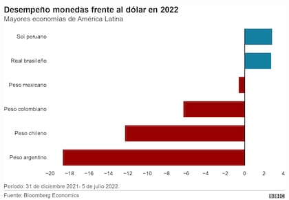 Desempeño de las monedas frente al dólar en 2022