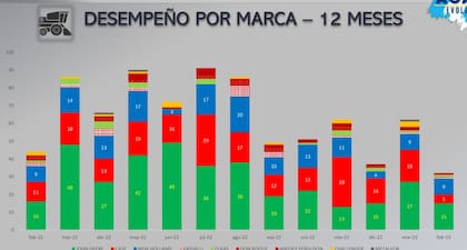 Desempeño por marca de cosechadora en los últimos 12 meses
